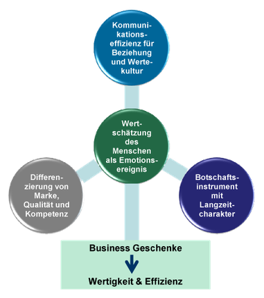 Erfolgsfaktoren hochwertiger Business Geschenke