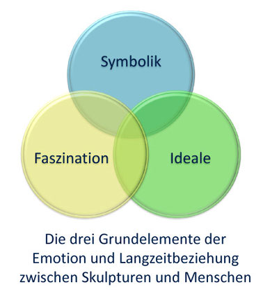 Emotion und Beziehung von Skulptur und Mensch