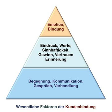 Die Pyramide der Kundenbindung
